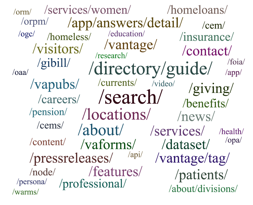 Image showing tag cloud for paths.